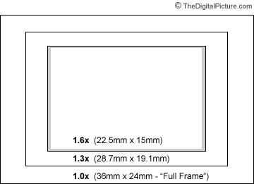 Dslr Sensor Size Comparison Chart